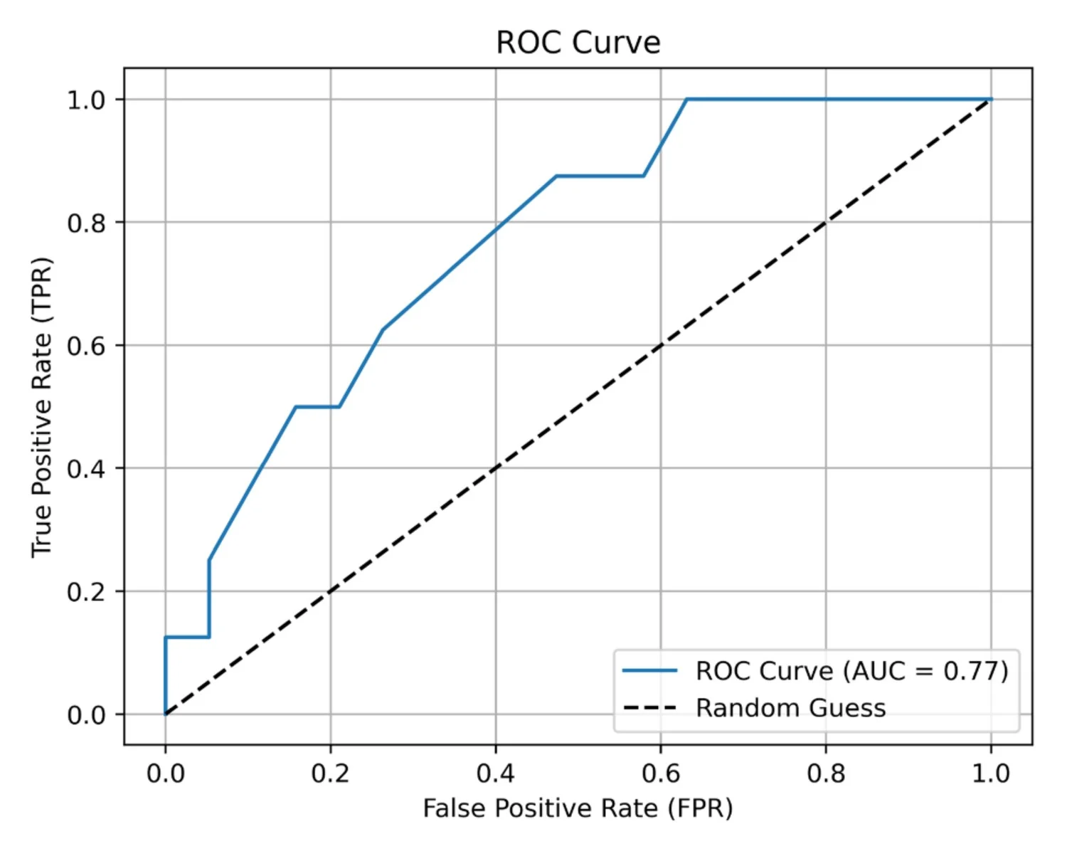 Curva ROC de MamoRef, AUC = 0.77
