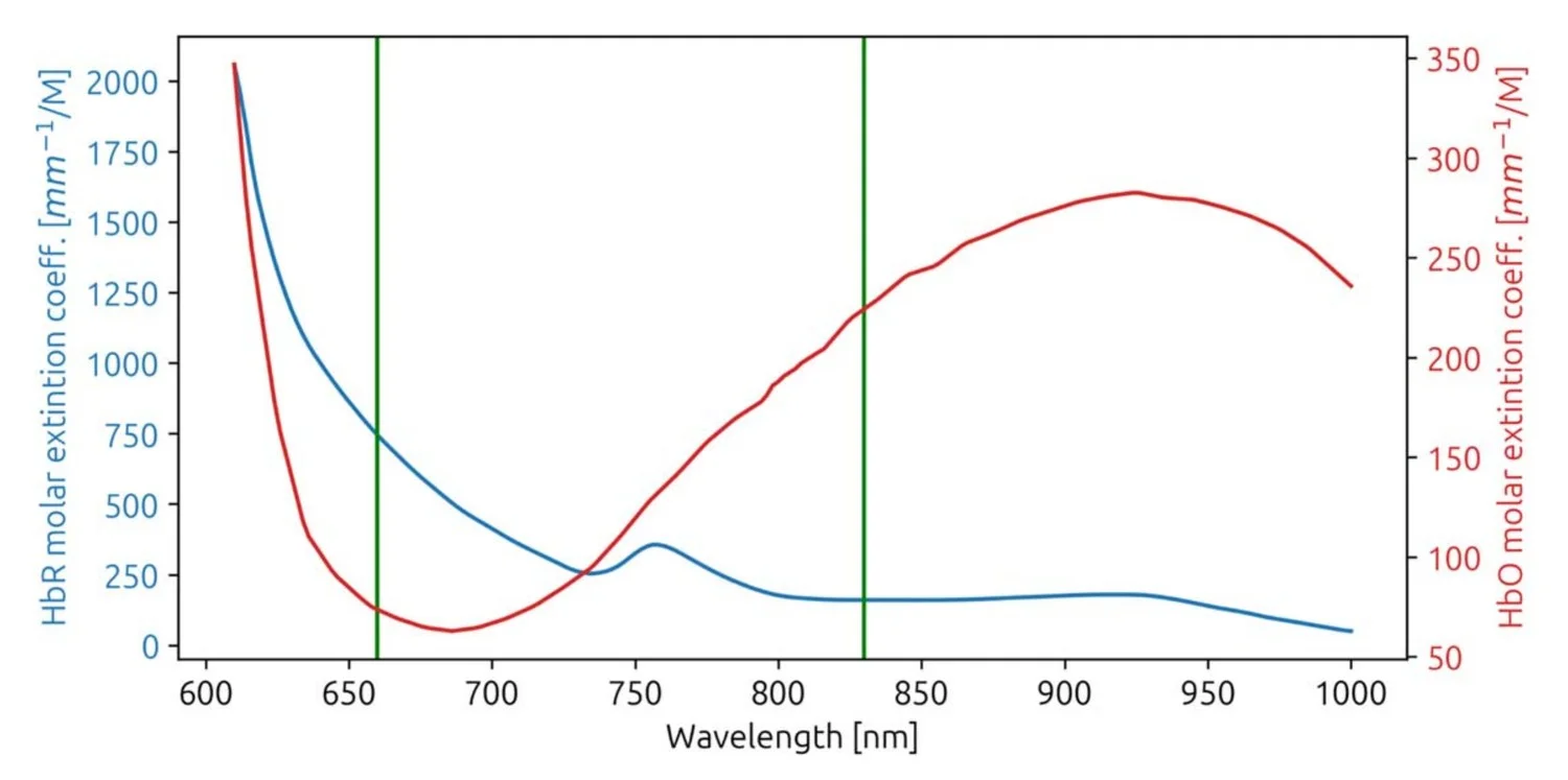 Espectro de los coeficientes de extinción molar de HbR y HbO, con líneas verdes marcando las longitudes de onda de los láseres de MamoRef